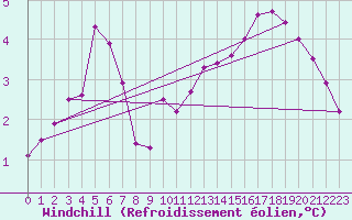 Courbe du refroidissement olien pour Le Bourget (93)