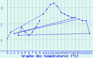 Courbe de tempratures pour Olpenitz