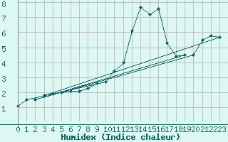 Courbe de l'humidex pour Saint-Auban (04)