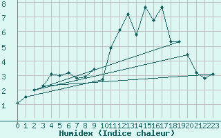 Courbe de l'humidex pour Boulaide (Lux)