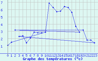 Courbe de tempratures pour Harzgerode