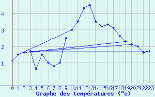 Courbe de tempratures pour Bad Lippspringe