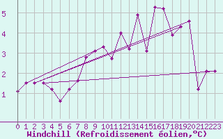 Courbe du refroidissement olien pour Cimetta
