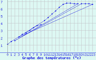 Courbe de tempratures pour Almenches (61)