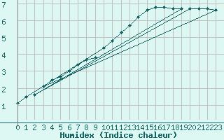 Courbe de l'humidex pour Almenches (61)