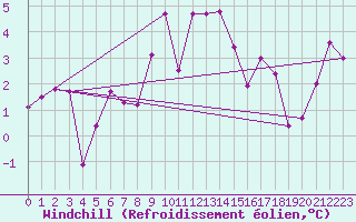Courbe du refroidissement olien pour Chur-Ems