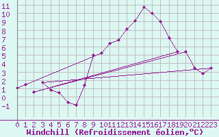 Courbe du refroidissement olien pour Madrid-Colmenar