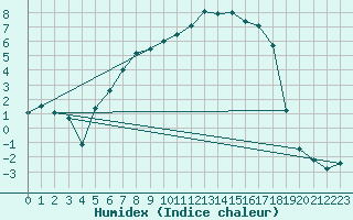 Courbe de l'humidex pour Horn