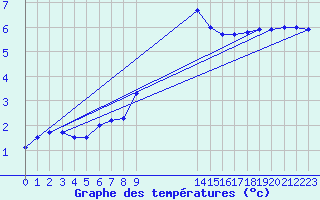 Courbe de tempratures pour Colmar-Ouest (68)