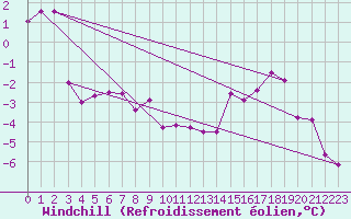 Courbe du refroidissement olien pour Roissy (95)