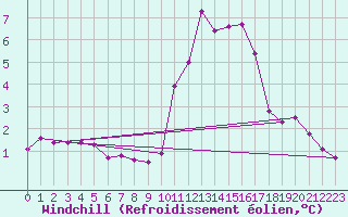 Courbe du refroidissement olien pour Chailles (41)