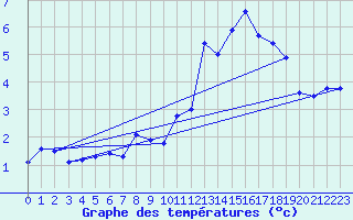 Courbe de tempratures pour Chasseral (Sw)