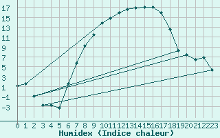 Courbe de l'humidex pour Koenigshofen, Bad