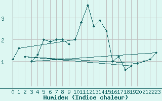 Courbe de l'humidex pour Dourbes (Be)