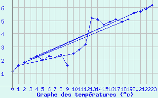 Courbe de tempratures pour Brigueuil (16)