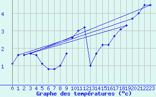 Courbe de tempratures pour Nancy - Ochey (54)