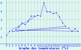Courbe de tempratures pour Nottingham Weather Centre
