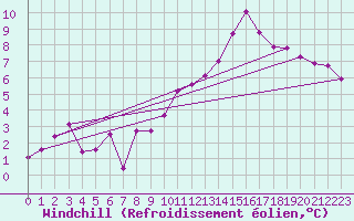 Courbe du refroidissement olien pour Villefontaine (38)