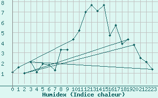 Courbe de l'humidex pour Guetsch