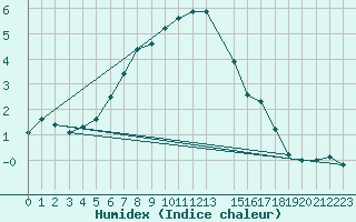 Courbe de l'humidex pour Kvamskogen-Jonshogdi 