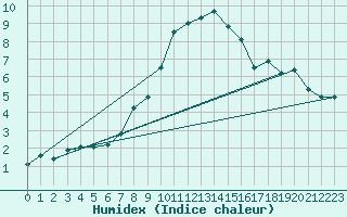Courbe de l'humidex pour Batos