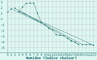 Courbe de l'humidex pour Crni Vrh