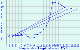 Courbe de tempratures pour Sisteron (04)