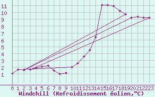 Courbe du refroidissement olien pour Sisteron (04)