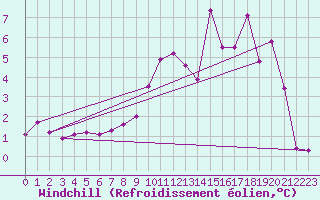 Courbe du refroidissement olien pour Villarzel (Sw)
