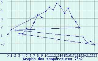 Courbe de tempratures pour Idre