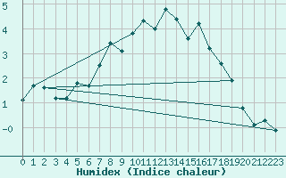 Courbe de l'humidex pour Idre