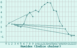 Courbe de l'humidex pour Usti Nad Orlici