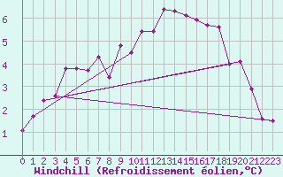 Courbe du refroidissement olien pour Chteau-Chinon (58)