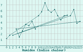 Courbe de l'humidex pour La Dle (Sw)