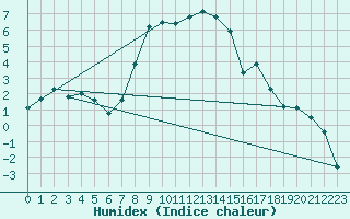 Courbe de l'humidex pour Orebro