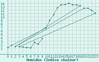 Courbe de l'humidex pour Saclas (91)