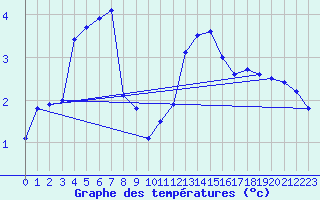 Courbe de tempratures pour Brilon-Thuelen