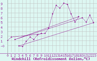 Courbe du refroidissement olien pour Nevers (58)