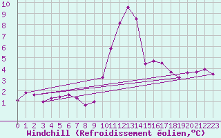 Courbe du refroidissement olien pour Sandillon (45)