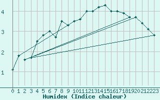 Courbe de l'humidex pour Olands Norra Udde