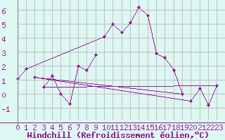 Courbe du refroidissement olien pour Besanon (25)