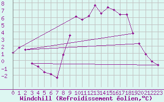 Courbe du refroidissement olien pour Chteau-Chinon (58)
