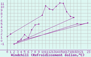 Courbe du refroidissement olien pour Flisa Ii