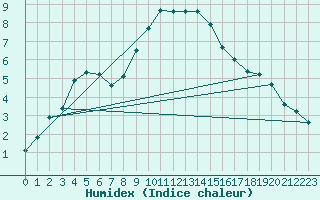 Courbe de l'humidex pour Smhi