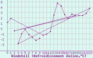 Courbe du refroidissement olien pour Boulogne (62)