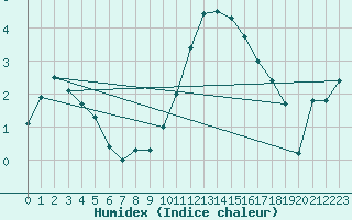 Courbe de l'humidex pour Beitem (Be)