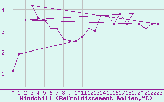 Courbe du refroidissement olien pour Dourbes (Be)