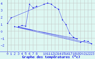 Courbe de tempratures pour La Comella (And)