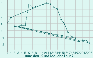 Courbe de l'humidex pour La Comella (And)