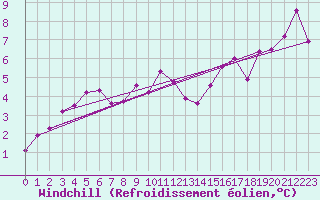 Courbe du refroidissement olien pour Valley